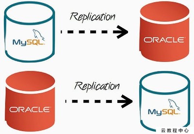 甲骨文推出最新 MySQL 5.7 开发者里程碑版本软件