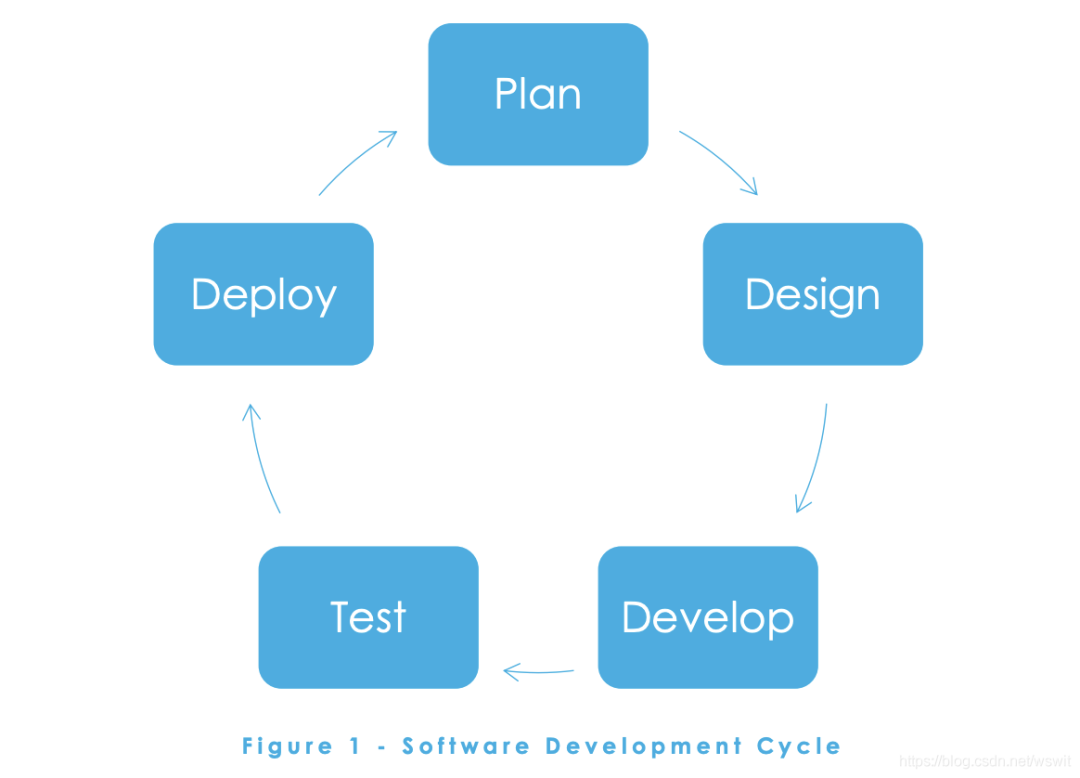 软件开发基础:一个软件项目的生命周期是怎样的